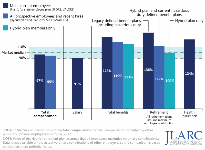 JLARC | Total Compensation for State Employees