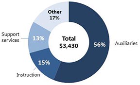 Spending per student