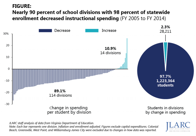 Changes in division spending