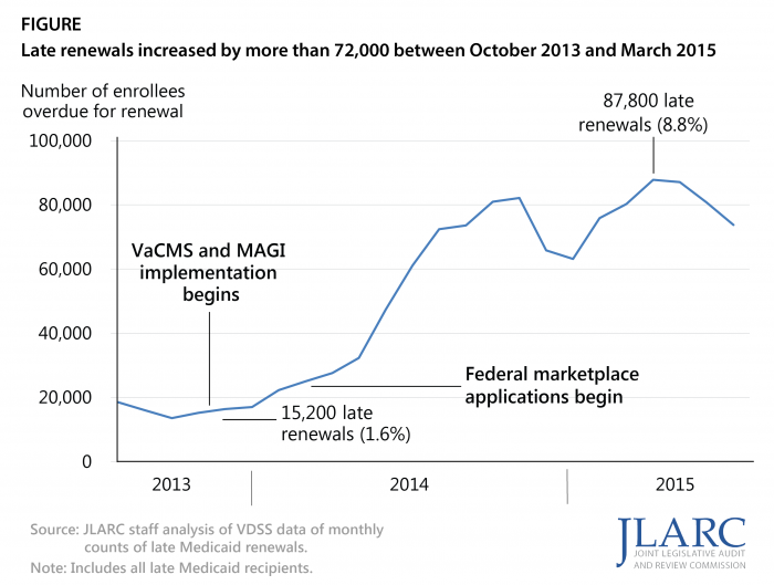 Late renewals increased by more than 72,000