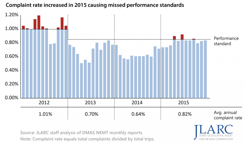 Complaint rate increased in 2015