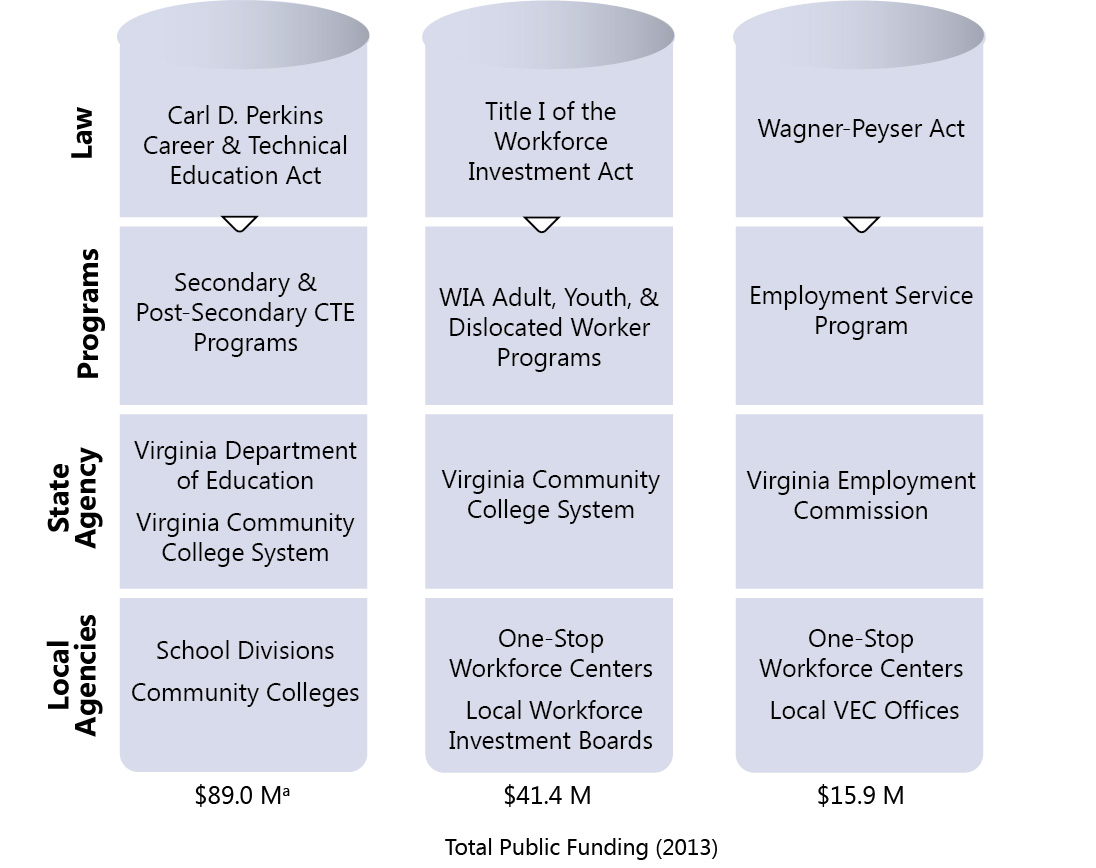 Virginia's workforce development programs are decentralized