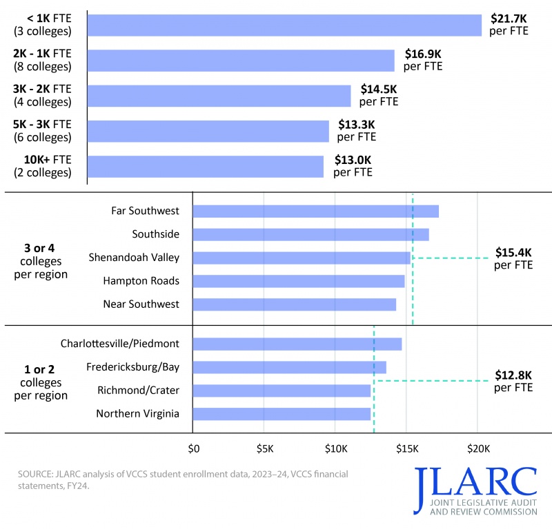 JLARC | Virginia's Community Colleges and the Changing Higher Education ...